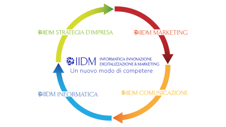 IIDM: La Soluzione Integrata per la Digitalizzazione e il Marketing delle PMI